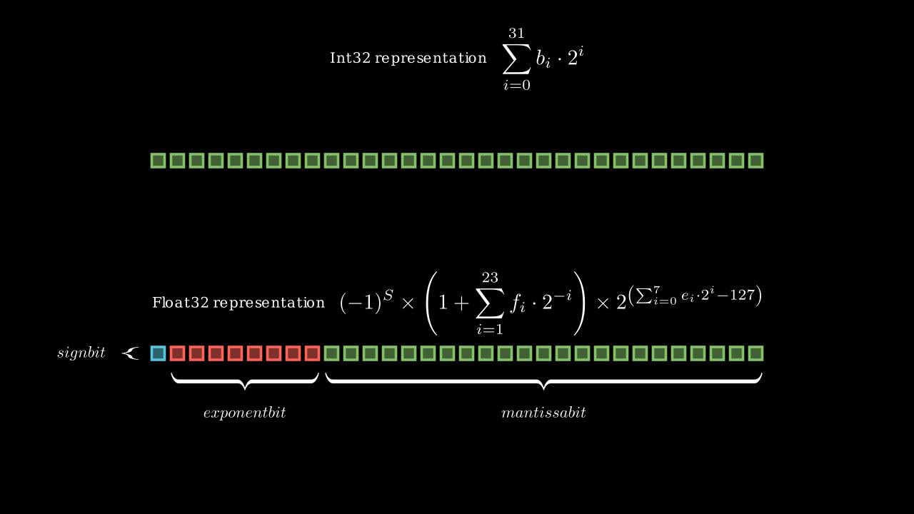 Binary Representations