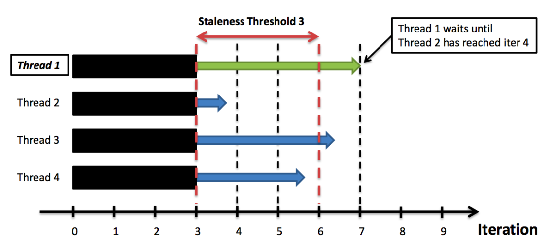 Model synchronization