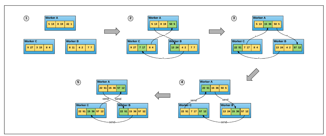 fully sharded data parallel